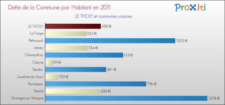 Dette par habitant de la commune en 2011 pour LE THOLY et les communes proches Comparaison de la dette par habitant de la commune en 2011 pour LE THOLY et les communes voisines
