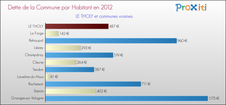 Dette par habitant de la commune en 2012 pour LE THOLY et les communes proches Comparaison de la dette par habitant de la commune en 2012 pour LE THOLY et les communes voisines