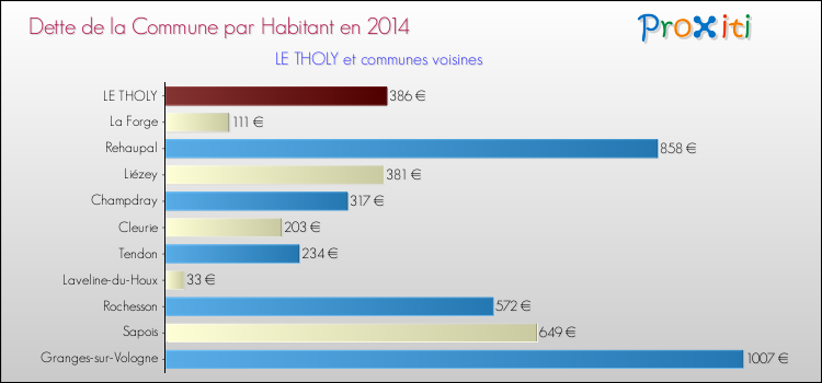 Dette par habitant de la commune en 2014 pour LE THOLY et les communes proches Comparaison de la dette par habitant de la commune en 2014 pour LE THOLY et les communes voisines
