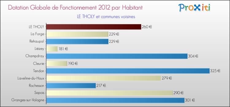 Montant des dotations globales de fonctionnement DGF par Habitant pour LE THOLY et les communes proches Comparaison des des dotations globales de fonctionnement DGF par habitant pour LE THOLY et les communes voisines