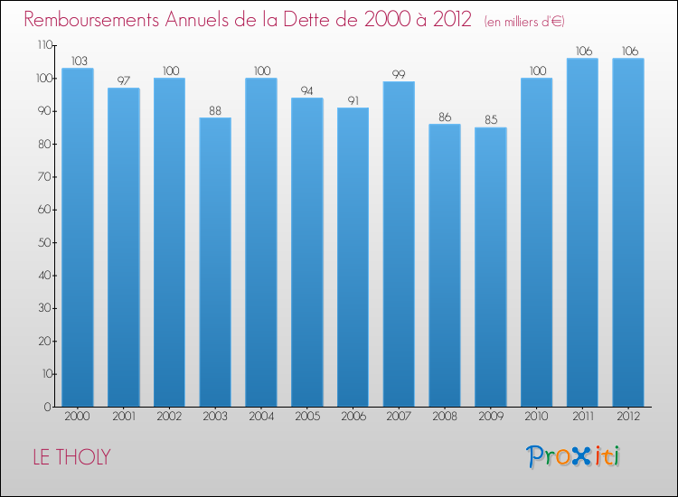 Evolution de l'annuité de la dette pour la commune de LE THOLY de 2000 à 2012 Annuités de la dette pour LE THOLY de 2000 à 2012