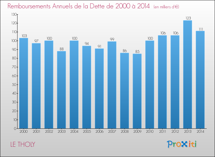 Evolution de l'annuité de la dette pour la commune de LE THOLY de 2000 à 2014 Annuités de la dette pour LE THOLY de 2000 à 2014