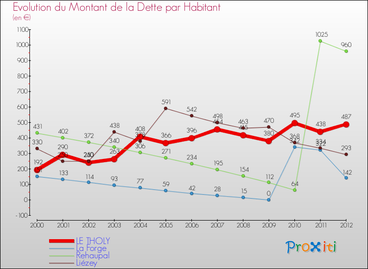 Evolution de la dette par habitant pour la commune de LE THOLY et les communes proches de 2000 à 2012 Comparaison de la dette par habitant pour LE THOLY et les communes voisines de 2000 à 2012