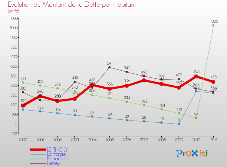 Evolution de la dette par habitant pour la commune de LE THOLY et les communes proches Comparaison de la dette par habitant pour LE THOLY et les communes voisines