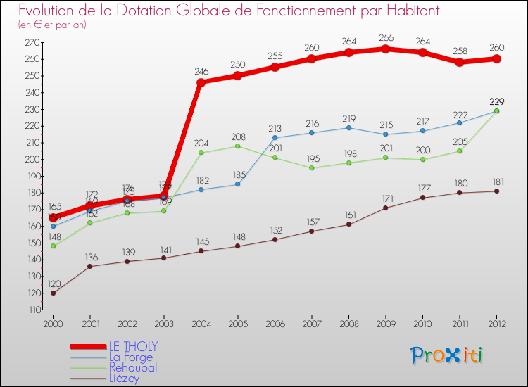 Evolution et montant de la dotation globale de fonctionnement par Habitant pour LE THOLY et les communes proches Comparaison des dotations globales de fonctionnement par habitant pour LE THOLY et les communes voisines
