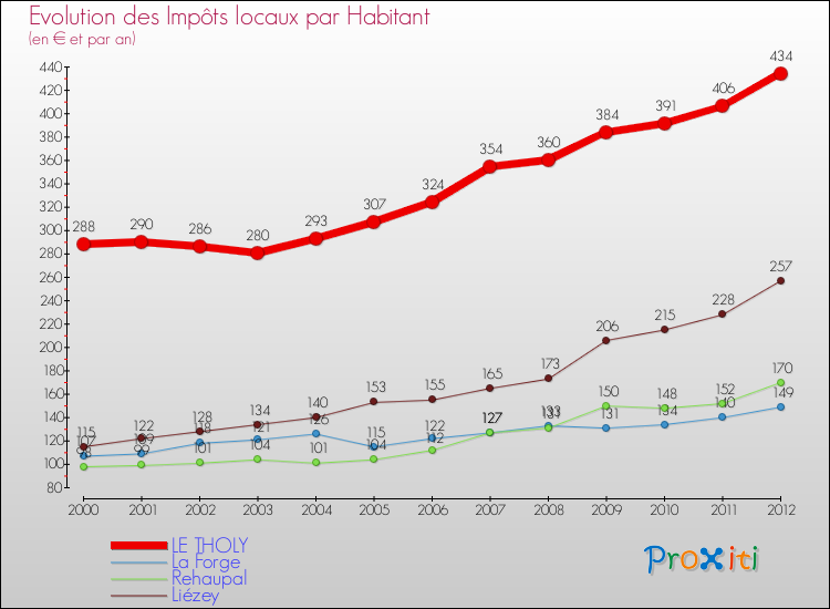 Evolution et montant des impôts locaux par Habitant pour LE THOLY et les communes proches Comparaison des impôts locaux par habitant pour LE THOLY et les communes voisines