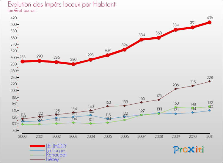 Evolution et montant des impôts locaux par Habitant pour LE THOLY et les communes proches Comparaison des impôts locaux par habitant pour LE THOLY et les communes voisines