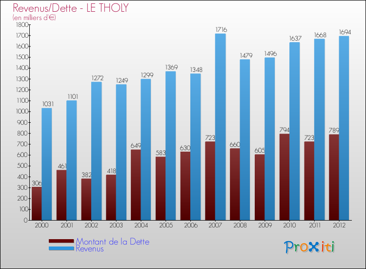 Evolution comparée de la dette et des revenus pour la commune de LE THOLY de 2000 à 2012 Comparaison de la dette et des revenus pour LE THOLY de 2000 à 2012