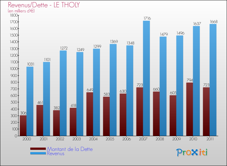 Evolution comparée de la dette et des revenus pour la commune de LE THOLY de 2000 à 2011 Comparaison de la dette et des revenus pour LE THOLY de 2000 à 2011