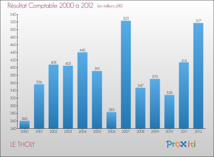Evolution du résultat comptable pour la commune de LE THOLY de 2000 à 2012 Evolution du résultat comptable pour LE THOLY de 2000 à 2012