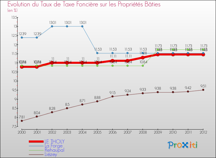 Evolution du taux de la taxe foncière sur le bati pour LE THOLY et les communes proches de 2000 à 2012 Comparaison des taux de taxe foncière sur le bati pour LE THOLY et les communes voisines de 2000 à 2012