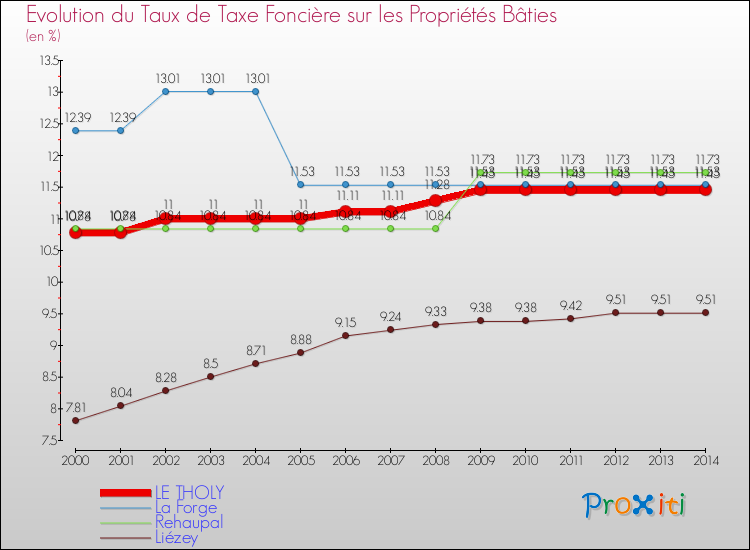 Evolution du taux de la taxe foncière sur le bati pour LE THOLY et les communes proches de 2000 à 2014 Comparaison des taux de taxe foncière sur le bati pour LE THOLY et les communes voisines de 2000 à 2014