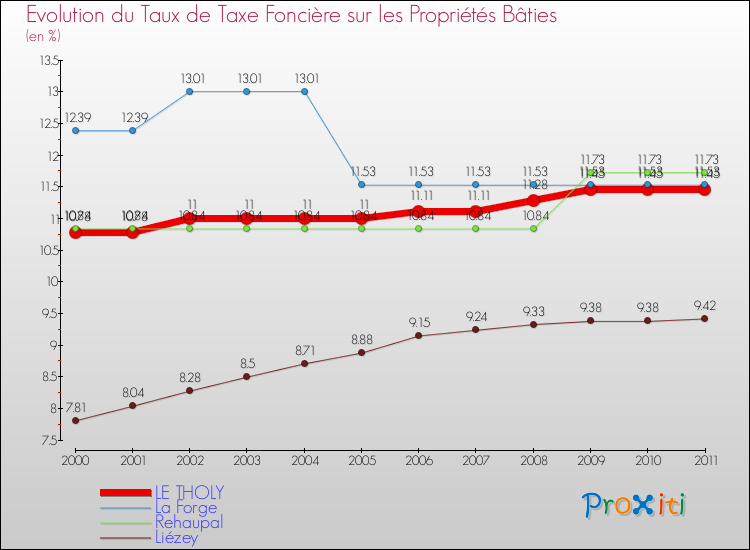 Evolution du taux de la taxe foncière sur le bati pour LE THOLY et les communes proches Comparaison des taux de taxe foncière sur le bati pour LE THOLY et les communes voisines