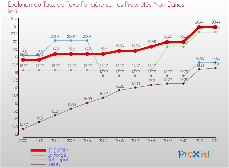 Evolution du taux de la taxe foncière sur les immeubles et terrains non batis pour LE THOLY et les communes proches de 2000 à 2012 Comparaison des taux de la taxe foncière sur les immeubles et terrains non batis pour LE THOLY et les communes voisines de 2000 à 2012
