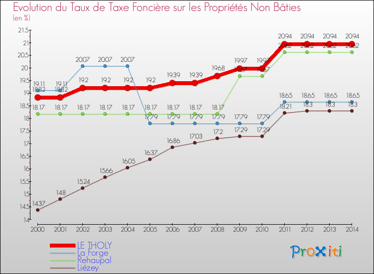 Evolution du taux de la taxe foncière sur les immeubles et terrains non batis pour LE THOLY et les communes proches de 2000 à 2014 Comparaison des taux de la taxe foncière sur les immeubles et terrains non batis pour LE THOLY et les communes voisines de 2000 à 2014