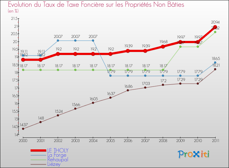 Evolution du taux de la taxe foncière sur les immeubles et terrains non batis pour LE THOLY et les communes proches Comparaison des taux de la taxe foncière sur les immeubles et terrains non batis pour LE THOLY et les communes voisines