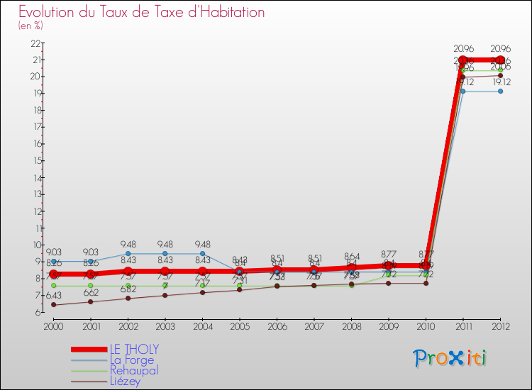 Evolution du taux de la taxe d'habitation pour LE THOLY et les communes proches Comparaison des taux de la taxe d'habitation pour LE THOLY et les communes voisines