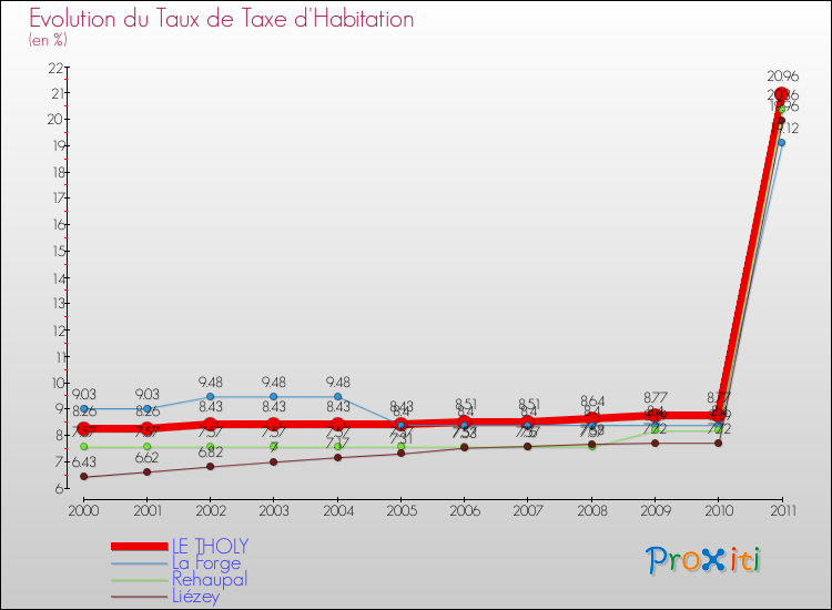 Evolution du taux de la taxe d'habitation pour LE THOLY et les communes proches Comparaison des taux de la taxe d'habitation pour LE THOLY et les communes voisines