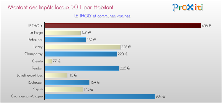 Montant des impôts locaux par Habitant pour LE THOLY et les communes proches Comparaison des impôts locaux par habitant pour LE THOLY et les communes voisines