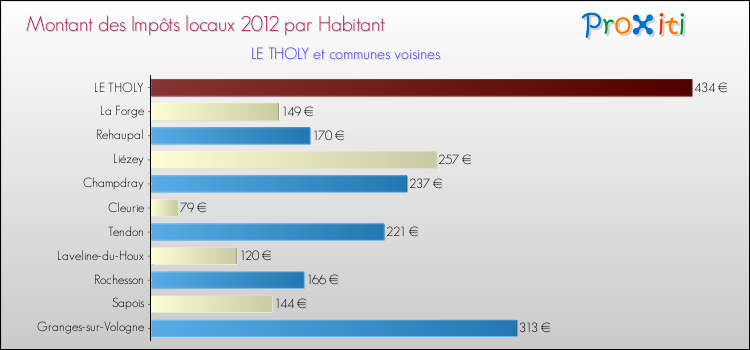 Montant des impôts locaux par Habitant pour LE THOLY et les communes proches Comparaison des impôts locaux par habitant pour LE THOLY et les communes voisines