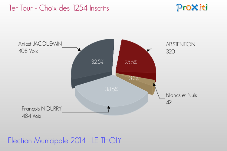 Résultats par rapport aux inscrits au 1er Tour des Elections Municipales 2014 de la commune de LE THOLY Elections Municipales 2014 - Résultats par rapport aux inscrits au 1er Tour pour la commune de LE THOLY