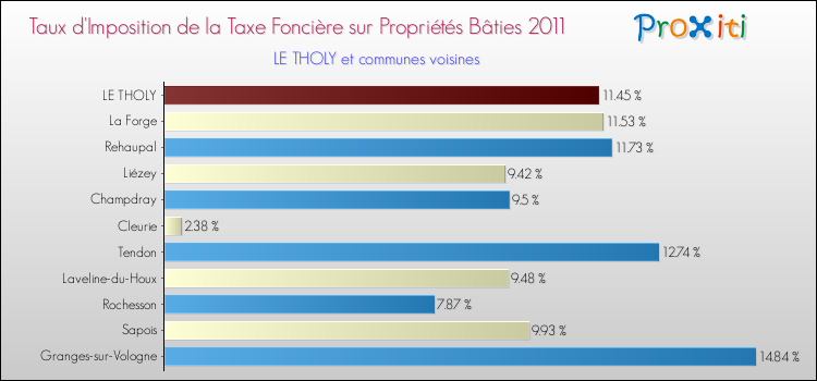 Taux d'imposition de la taxe foncière sur le bati 2011 pour LE THOLY et les communes proches Comparaison des taux d'imposition de la taxe foncière sur le bati 2011 pour LE THOLY et les communes voisines