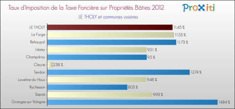 Taux d'imposition de la taxe foncière sur le bati 2012 pour LE THOLY et les communes proches Comparaison des taux d'imposition de la taxe foncière sur le bati 2012 pour LE THOLY et les communes voisines