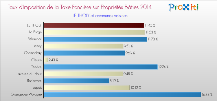 Taux d'imposition de la taxe foncière sur le bati 2014 pour LE THOLY et les communes proches Comparaison des taux d'imposition de la taxe foncière sur le bati 2014 pour LE THOLY et les communes voisines