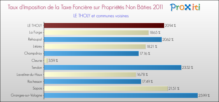 Taux d'imposition de la taxe foncière sur les immeubles et terrains non batis 2011 pour LE THOLY et les communes proches Comparaison des taux d'imposition de la taxe foncière sur les immeubles et terrains non batis 2011 pour LE THOLY et les communes voisines