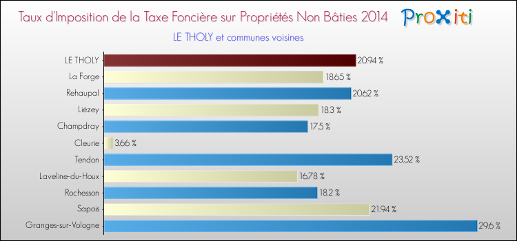Taux d'imposition de la taxe foncière sur les immeubles et terrains non batis 2014 pour LE THOLY et les communes proches Comparaison des taux d'imposition de la taxe foncière sur les immeubles et terrains non batis 2014 pour LE THOLY et les communes voisines