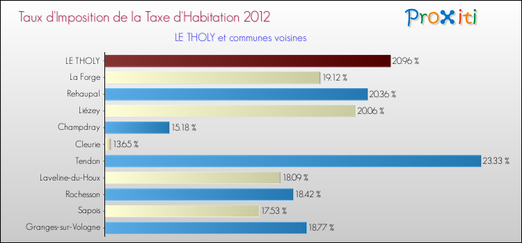 Taux d'imposition de la taxe d'habitation 2012 pour LE THOLY et les communes proches Comparaison des taux d'imposition de la taxe d'habitation 2012 pour LE THOLY et les communes voisines
