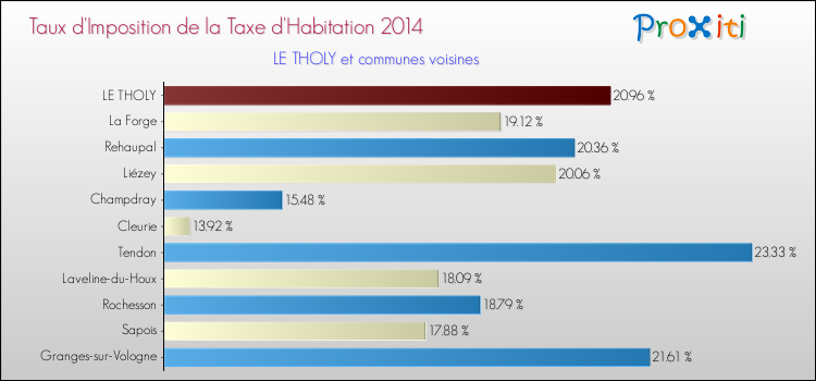 Taux d'imposition de la taxe d'habitation 2014 pour LE THOLY et les communes proches Comparaison des taux d'imposition de la taxe d'habitation 2014 pour LE THOLY et les communes voisines