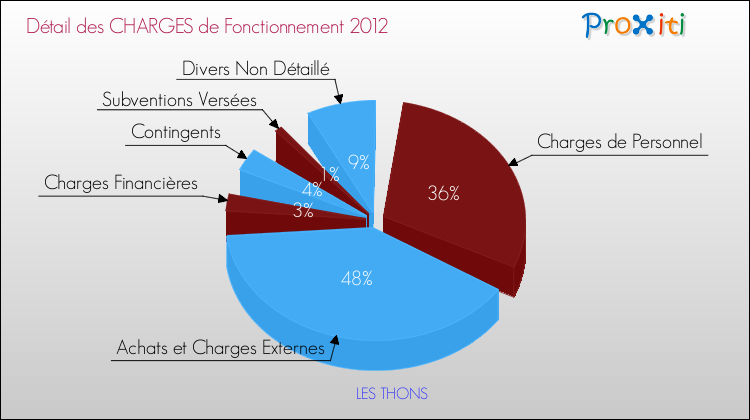 Décomposition des Charges de Fonctionnement 2012 de la commune de LES THONS Charges de Fonctionnement 2012 pour la commune de LES THONS