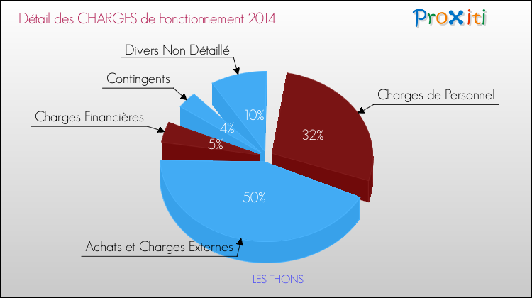 Décomposition des Charges de Fonctionnement 2014 de la commune de LES THONS Charges de Fonctionnement 2014 pour la commune de LES THONS