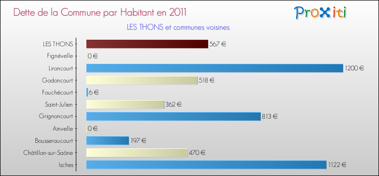 Dette par habitant de la commune en 2011 pour LES THONS et les communes proches Comparaison de la dette par habitant de la commune en 2011 pour LES THONS et les communes voisines