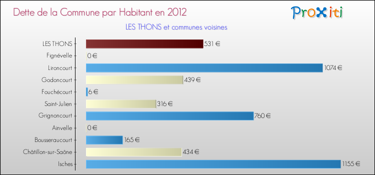 Dette par habitant de la commune en 2012 pour LES THONS et les communes proches Comparaison de la dette par habitant de la commune en 2012 pour LES THONS et les communes voisines