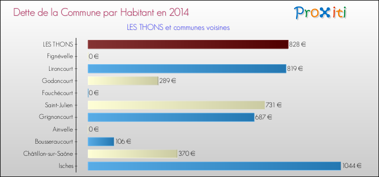 Dette par habitant de la commune en 2014 pour LES THONS et les communes proches Comparaison de la dette par habitant de la commune en 2014 pour LES THONS et les communes voisines