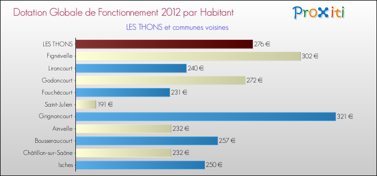 Montant des dotations globales de fonctionnement DGF par Habitant pour LES THONS et les communes proches Comparaison des des dotations globales de fonctionnement DGF par habitant pour LES THONS et les communes voisines