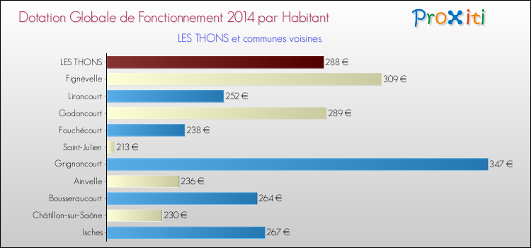 Montant des dotations globales de fonctionnement DGF par Habitant pour LES THONS et les communes proches en 2014. Comparaison des des dotations globales de fonctionnement DGF par habitant pour LES THONS et les communes voisines en 2014.
