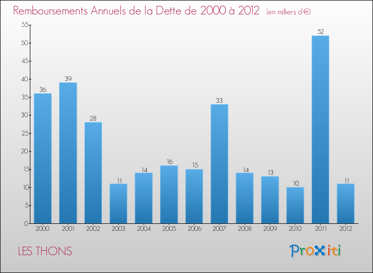 Evolution de l'annuité de la dette pour la commune de LES THONS de 2000 à 2012 Annuités de la dette pour LES THONS de 2000 à 2012