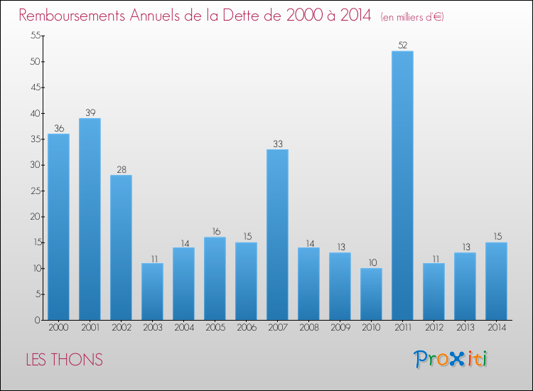 Evolution de l'annuité de la dette pour la commune de LES THONS de 2000 à 2014 Annuités de la dette pour LES THONS de 2000 à 2014