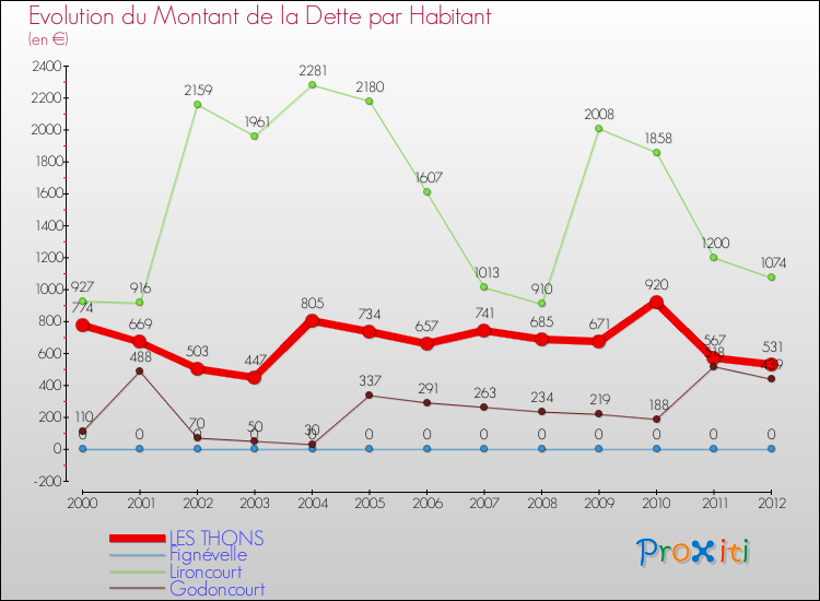 Evolution de la dette par habitant pour la commune de LES THONS et les communes proches de 2000 à 2012 Comparaison de la dette par habitant pour LES THONS et les communes voisines de 2000 à 2012