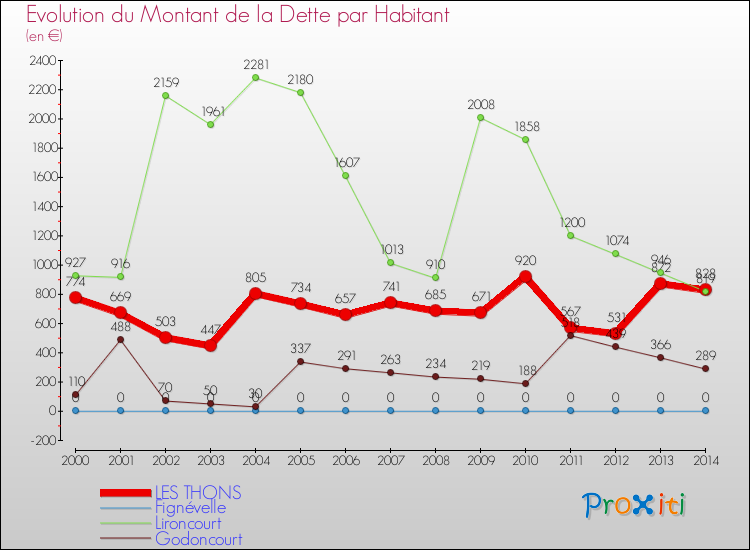 Evolution de la dette par habitant pour la commune de LES THONS et les communes proches de 2000 à 2014 Comparaison de la dette par habitant pour LES THONS et les communes voisines de 2000 à 2014