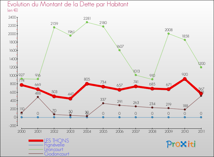 Evolution de la dette par habitant pour la commune de LES THONS et les communes proches Comparaison de la dette par habitant pour LES THONS et les communes voisines