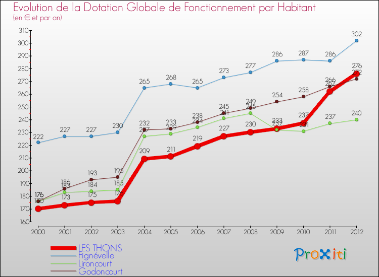 Evolution et montant de la dotation globale de fonctionnement par Habitant pour LES THONS et les communes proches Comparaison des dotations globales de fonctionnement par habitant pour LES THONS et les communes voisines