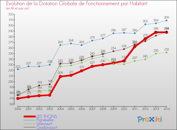 Evolution et montant de la dotation globale de fonctionnement par Habitant pour LES THONS et les communes proches de 2000 à 2014. Comparaison des dotations globales de fonctionnement par habitant pour LES THONS et les communes voisines de 2000 à 2014.
