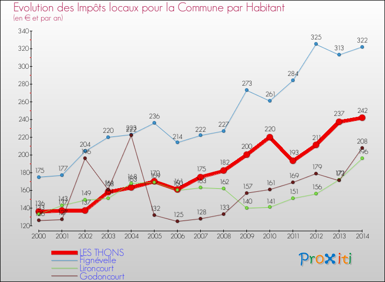 Evolution et montant des impôts locaux par Habitant pour LES THONS et les communes proches de 2000 à 2014 Comparaison des impôts locaux par habitant pour LES THONS et les communes voisines de 2000 à 2014
