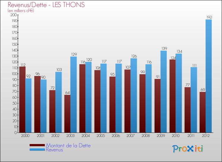 Evolution comparée de la dette et des revenus pour la commune de LES THONS de 2000 à 2012 Comparaison de la dette et des revenus pour LES THONS de 2000 à 2012