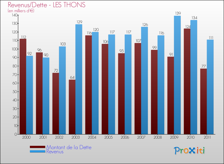 Evolution comparée de la dette et des revenus pour la commune de LES THONS de 2000 à 2011 Comparaison de la dette et des revenus pour LES THONS de 2000 à 2011