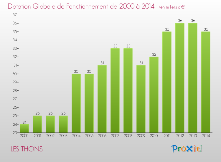 Evolution du montant de la Dotation Globale de Fonctionnement pour la commune de LES THONS de 2000 à 2014 Evolution du montant de la Dotation Globale de Fonctionnement pour LES THONS de 2000 à 2014